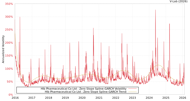 graph of Hlb Pharmaceutical Co Ltd S0GARCH