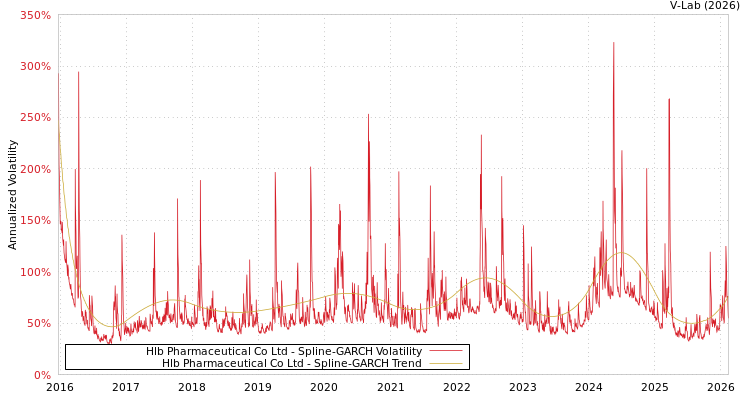 graph of Hlb Pharmaceutical Co Ltd SGARCH