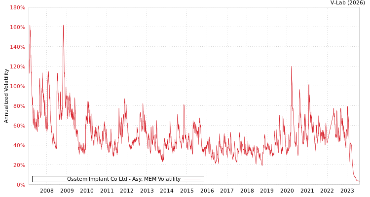graph of Osstem Implant Co Ltd AMEM