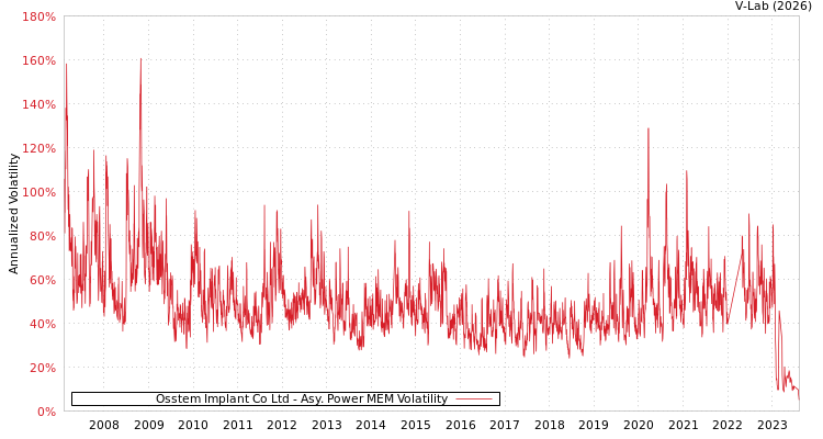 graph of Osstem Implant Co Ltd APMEM
