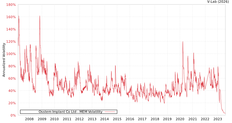 graph of Osstem Implant Co Ltd MEM