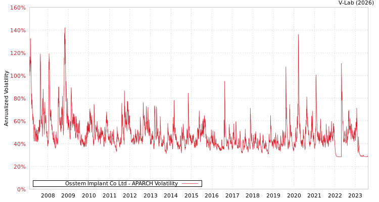 graph of Osstem Implant Co Ltd APARCH