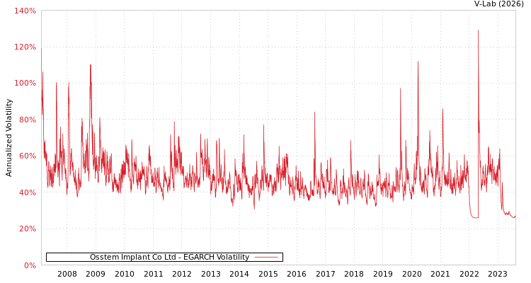 graph of Osstem Implant Co Ltd EGARCH