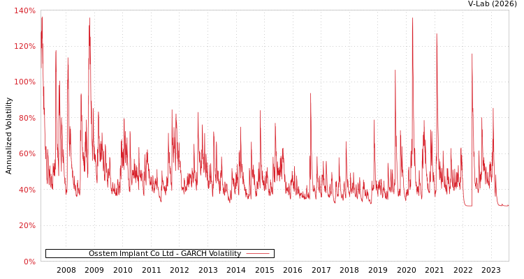 graph of Osstem Implant Co Ltd GARCH