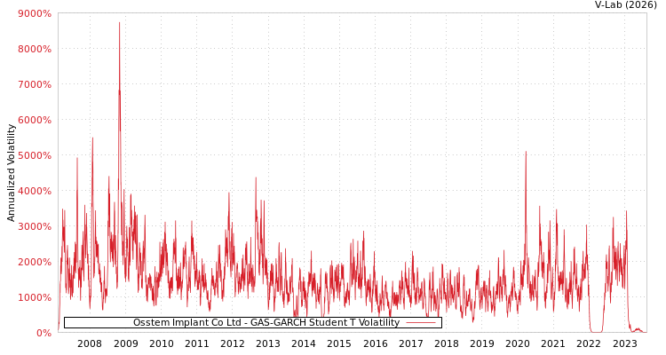 graph of Osstem Implant Co Ltd GAS-GARCH-T