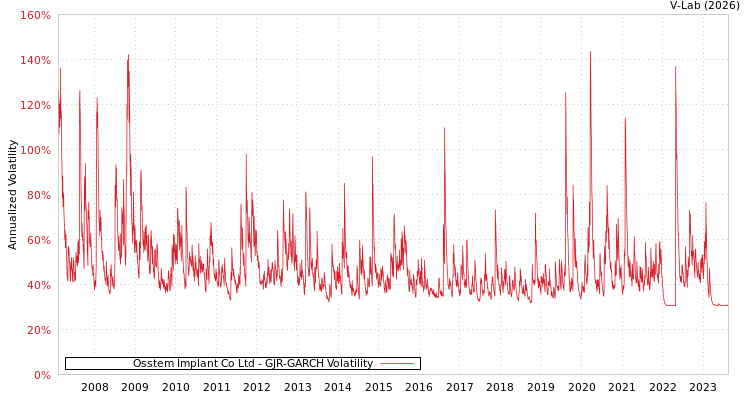 graph of Osstem Implant Co Ltd GJR-GARCH