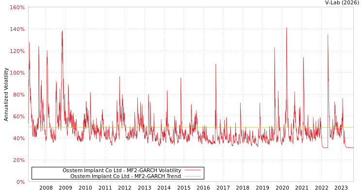 graph of Osstem Implant Co Ltd MF2-GARCH