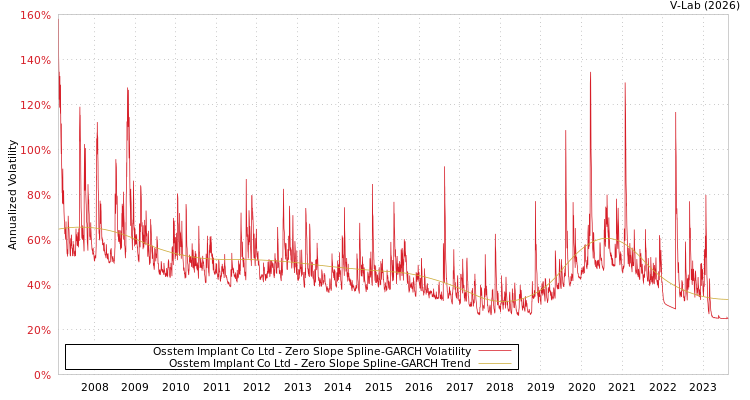 graph of Osstem Implant Co Ltd S0GARCH