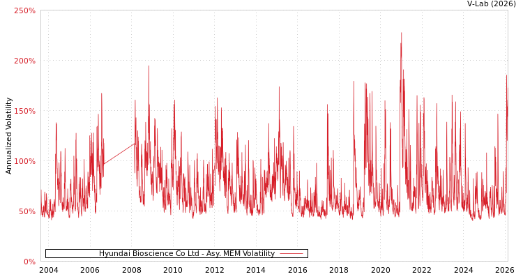 graph of Hyundai Bioscience Co Ltd AMEM
