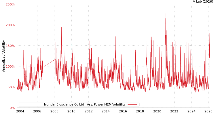 graph of Hyundai Bioscience Co Ltd APMEM