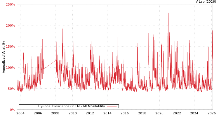 graph of Hyundai Bioscience Co Ltd MEM