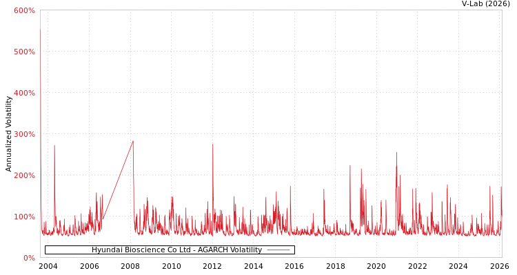 graph of Hyundai Bioscience Co Ltd AGARCH
