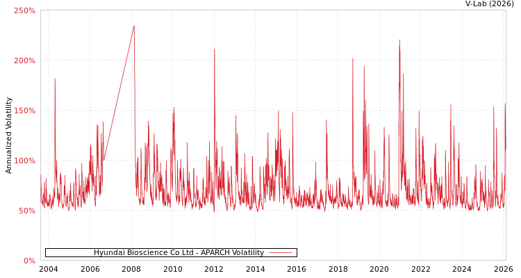 graph of Hyundai Bioscience Co Ltd APARCH