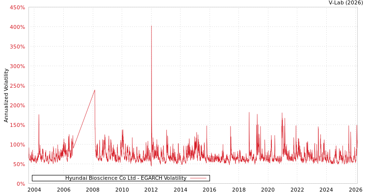 graph of Hyundai Bioscience Co Ltd EGARCH