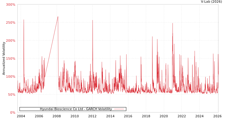 graph of Hyundai Bioscience Co Ltd GARCH