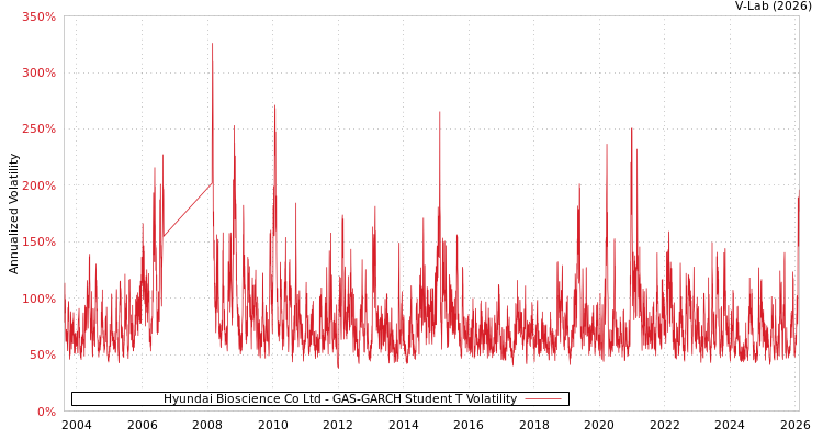 graph of Hyundai Bioscience Co Ltd GAS-GARCH-T