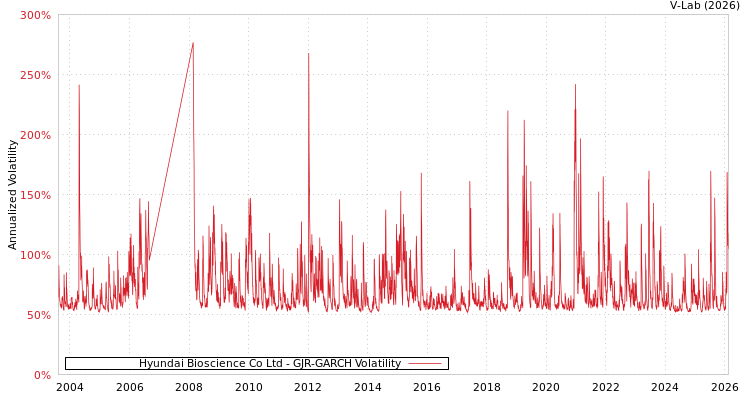 graph of Hyundai Bioscience Co Ltd GJR-GARCH
