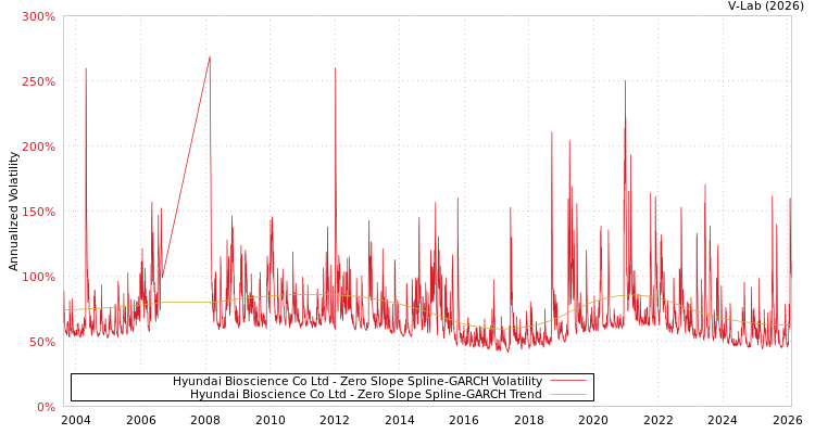 graph of Hyundai Bioscience Co Ltd S0GARCH