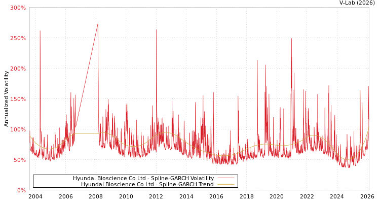 graph of Hyundai Bioscience Co Ltd SGARCH