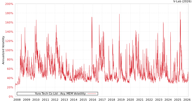 graph of Yura Tech Co Ltd AMEM