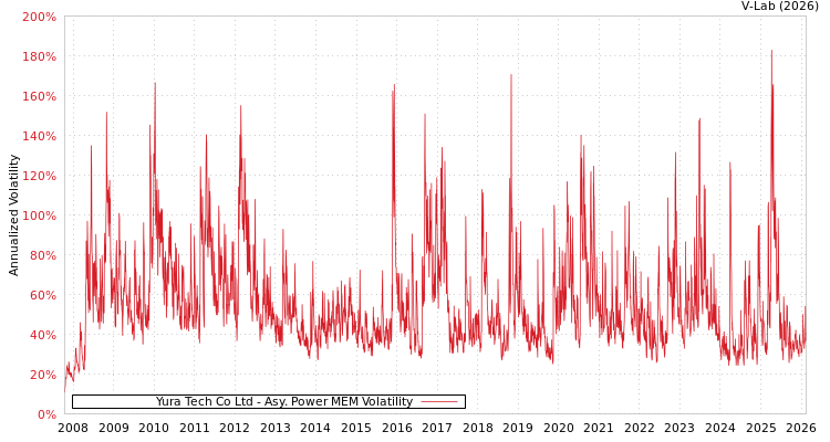 graph of Yura Tech Co Ltd APMEM