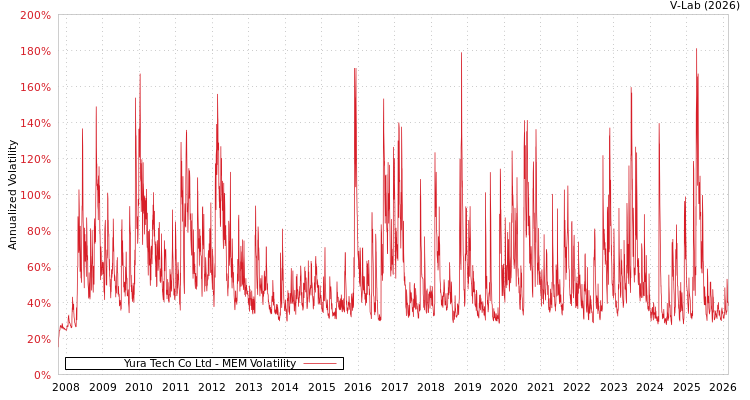 graph of Yura Tech Co Ltd MEM