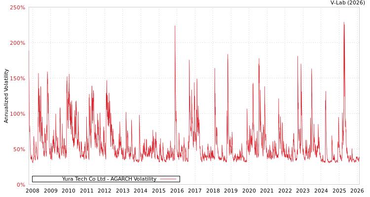 graph of Yura Tech Co Ltd AGARCH
