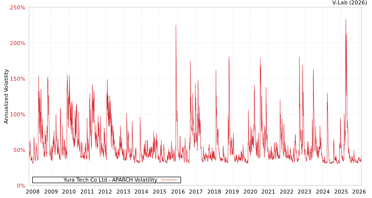 graph of Yura Tech Co Ltd APARCH