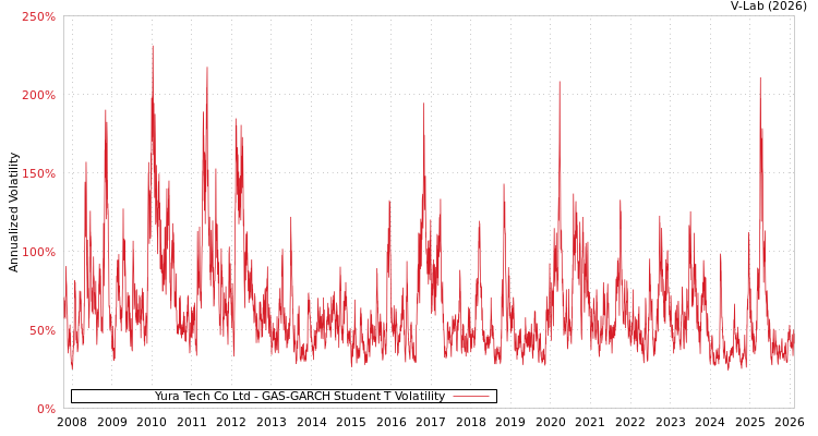 graph of Yura Tech Co Ltd GAS-GARCH-T
