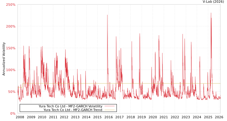 graph of Yura Tech Co Ltd MF2-GARCH