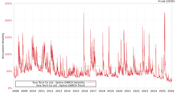 graph of Yura Tech Co Ltd SGARCH