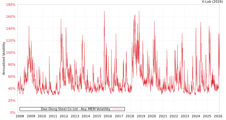 graph of Dae Dong Steel Co Ltd AMEM