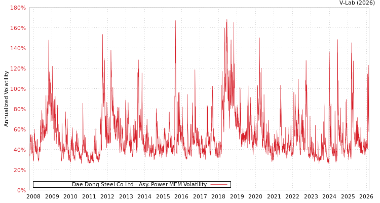 graph of Dae Dong Steel Co Ltd APMEM