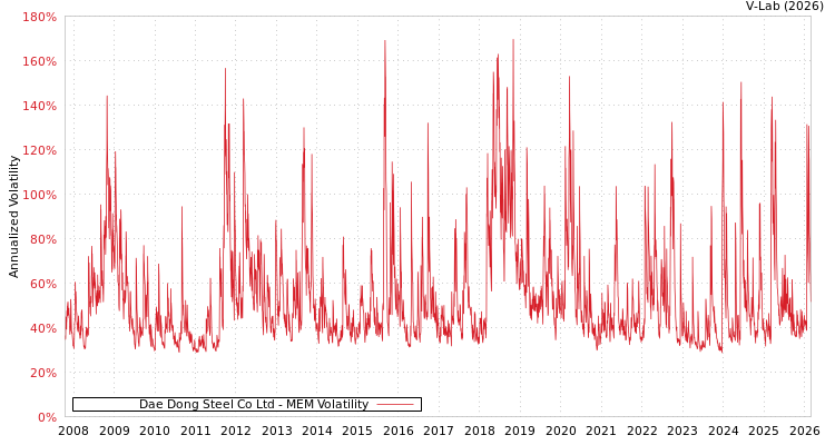 graph of Dae Dong Steel Co Ltd MEM