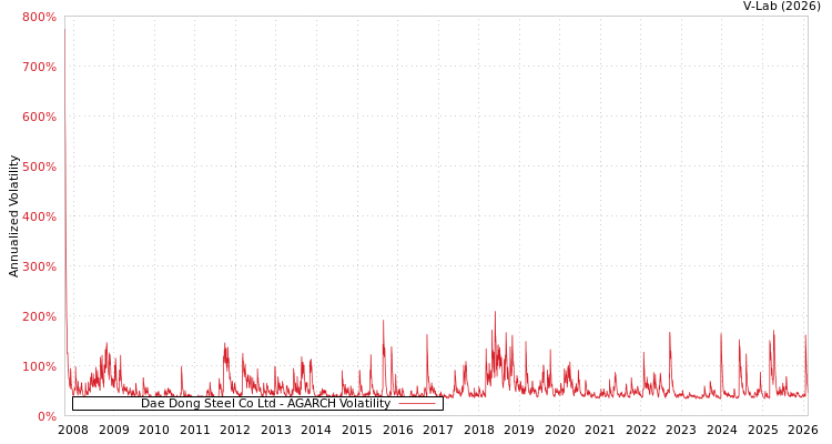 graph of Dae Dong Steel Co Ltd AGARCH