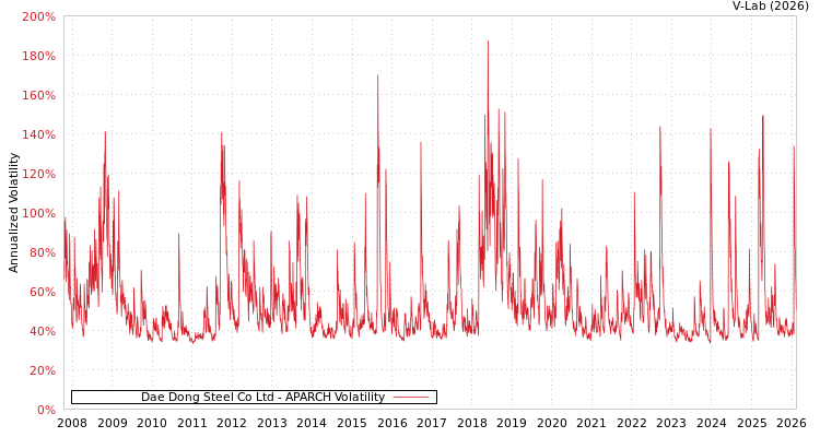 graph of Dae Dong Steel Co Ltd APARCH