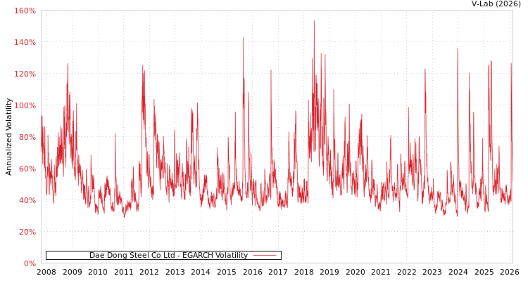 graph of Dae Dong Steel Co Ltd EGARCH