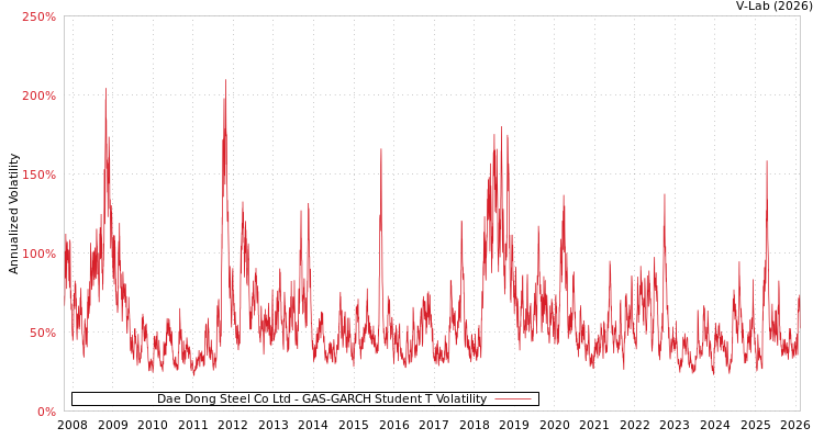 graph of Dae Dong Steel Co Ltd GAS-GARCH-T