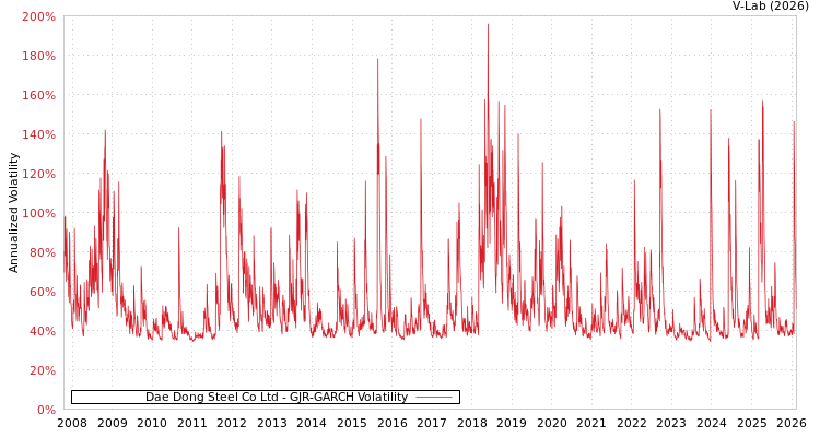 graph of Dae Dong Steel Co Ltd GJR-GARCH