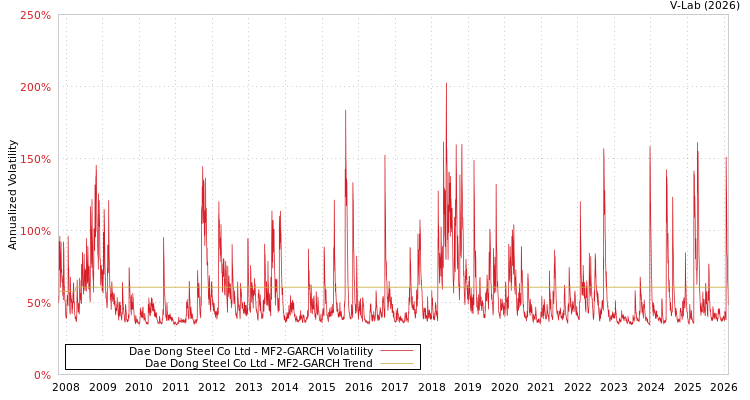 graph of Dae Dong Steel Co Ltd MF2-GARCH