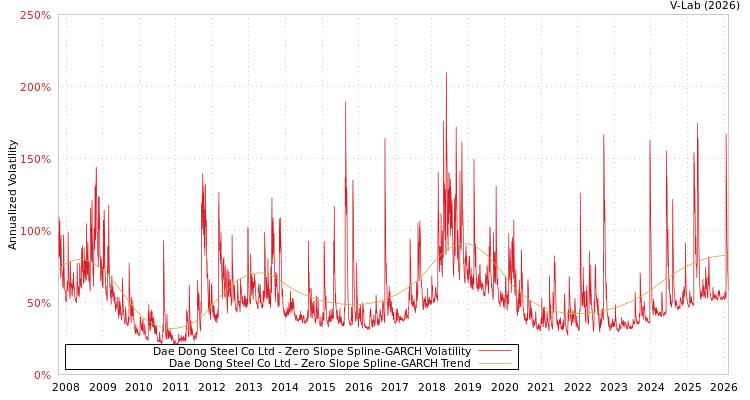graph of Dae Dong Steel Co Ltd S0GARCH