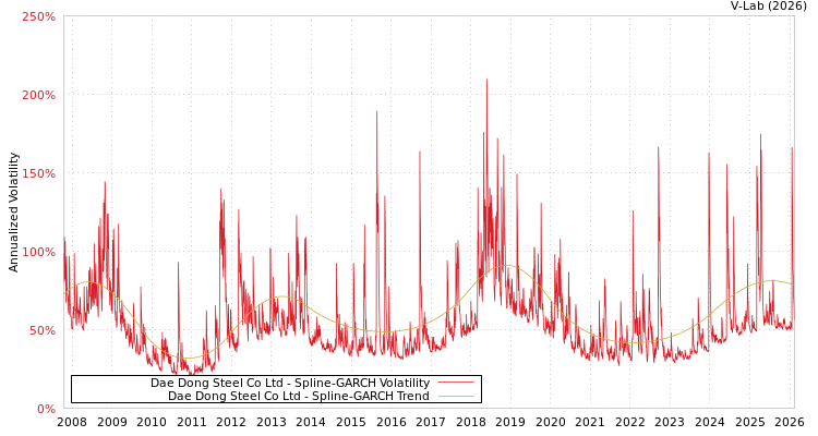 graph of Dae Dong Steel Co Ltd SGARCH