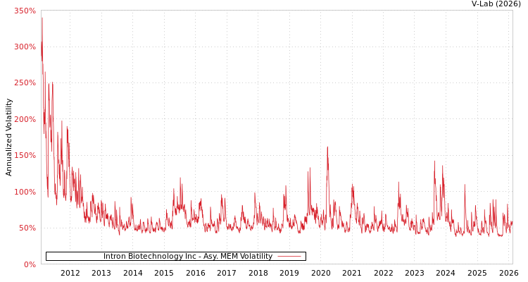 graph of Intron Biotechnology Inc AMEM