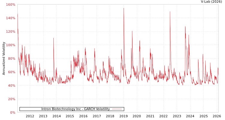 graph of Intron Biotechnology Inc GARCH