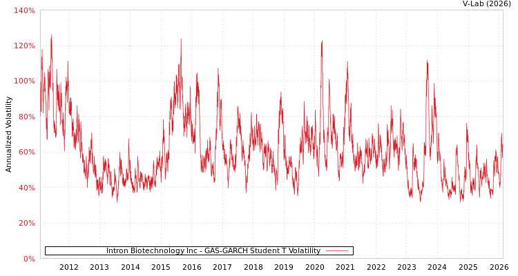 graph of Intron Biotechnology Inc GAS-GARCH-T
