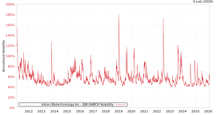 graph of Intron Biotechnology Inc GJR-GARCH