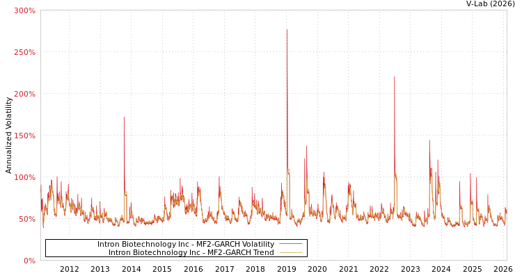 graph of Intron Biotechnology Inc MF2-GARCH