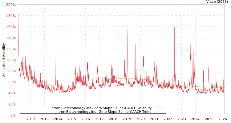 graph of Intron Biotechnology Inc S0GARCH