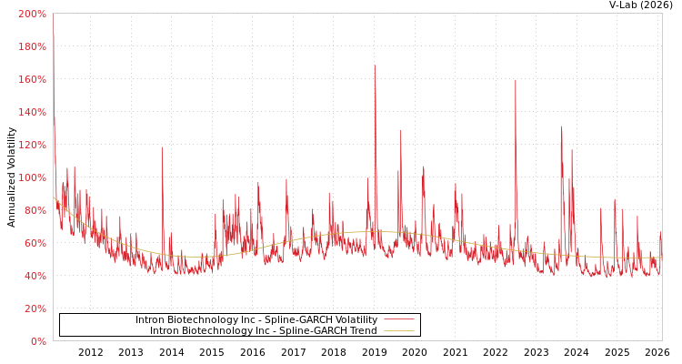 graph of Intron Biotechnology Inc SGARCH
