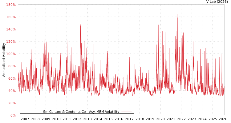 graph of Sm Culture & Contents Co AMEM